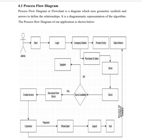 dfd Inventory Management System in PHP Project Report